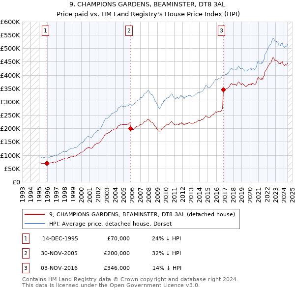 9, CHAMPIONS GARDENS, BEAMINSTER, DT8 3AL: Price paid vs HM Land Registry's House Price Index