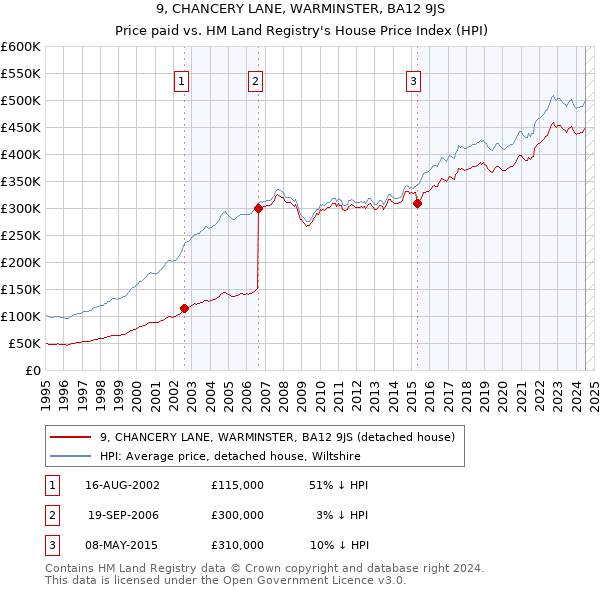 9, CHANCERY LANE, WARMINSTER, BA12 9JS: Price paid vs HM Land Registry's House Price Index