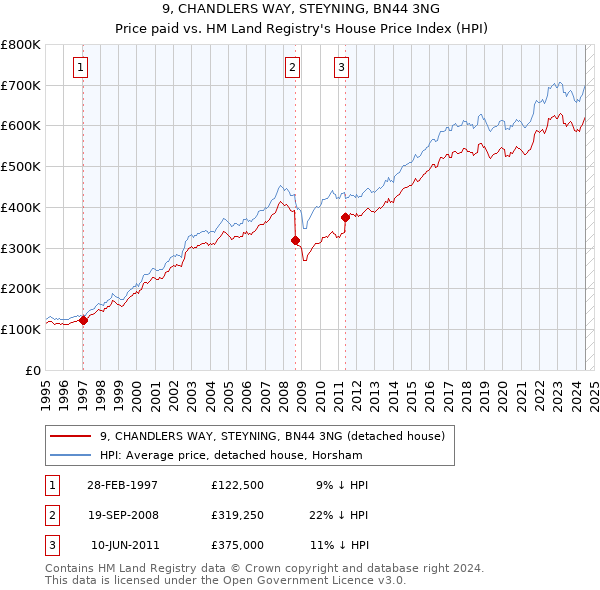 9, CHANDLERS WAY, STEYNING, BN44 3NG: Price paid vs HM Land Registry's House Price Index