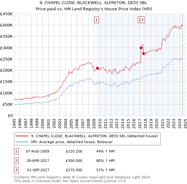 9, CHAPEL CLOSE, BLACKWELL, ALFRETON, DE55 5BL: Price paid vs HM Land Registry's House Price Index