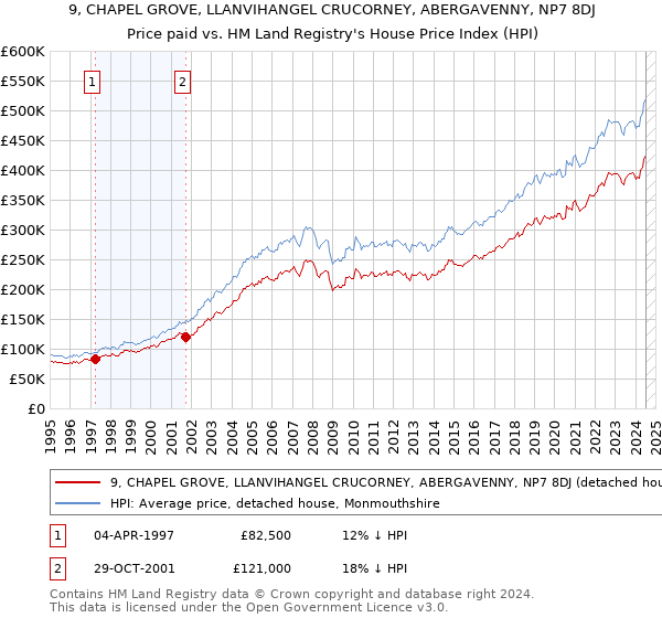 9, CHAPEL GROVE, LLANVIHANGEL CRUCORNEY, ABERGAVENNY, NP7 8DJ: Price paid vs HM Land Registry's House Price Index