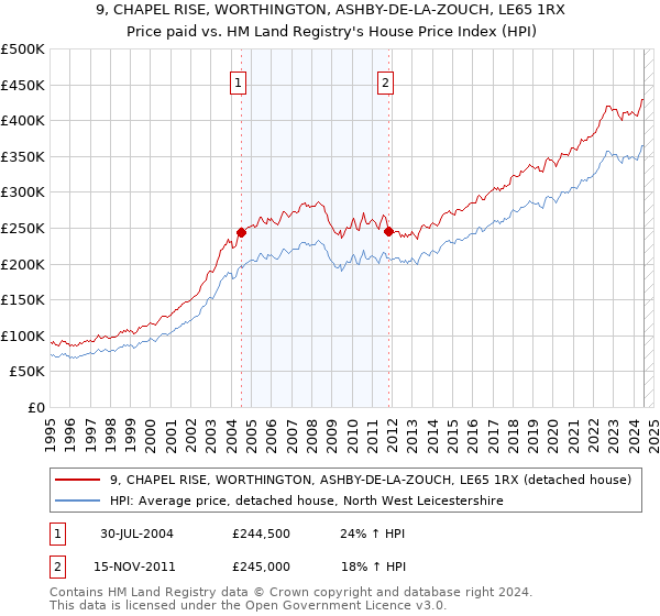 9, CHAPEL RISE, WORTHINGTON, ASHBY-DE-LA-ZOUCH, LE65 1RX: Price paid vs HM Land Registry's House Price Index