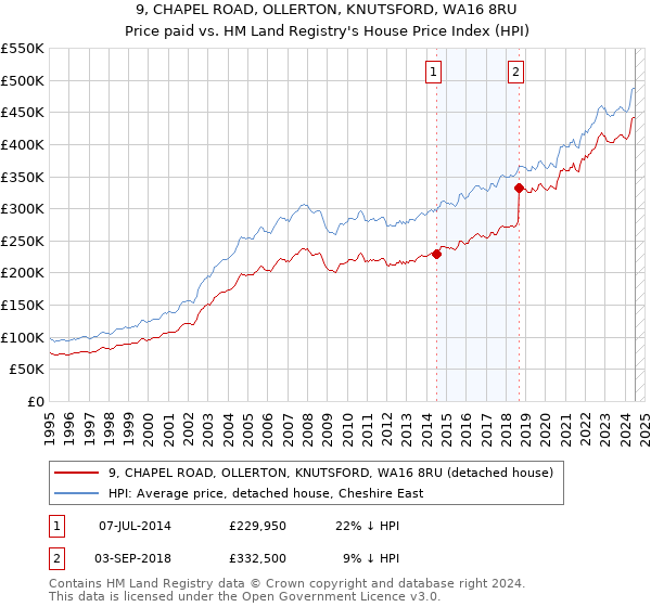 9, CHAPEL ROAD, OLLERTON, KNUTSFORD, WA16 8RU: Price paid vs HM Land Registry's House Price Index