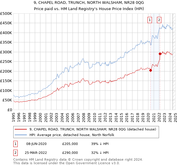 9, CHAPEL ROAD, TRUNCH, NORTH WALSHAM, NR28 0QG: Price paid vs HM Land Registry's House Price Index