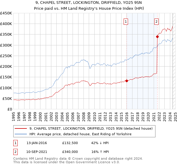 9, CHAPEL STREET, LOCKINGTON, DRIFFIELD, YO25 9SN: Price paid vs HM Land Registry's House Price Index