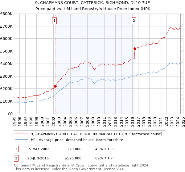 9, CHAPMANS COURT, CATTERICK, RICHMOND, DL10 7UE: Price paid vs HM Land Registry's House Price Index