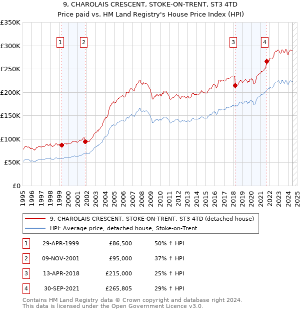 9, CHAROLAIS CRESCENT, STOKE-ON-TRENT, ST3 4TD: Price paid vs HM Land Registry's House Price Index