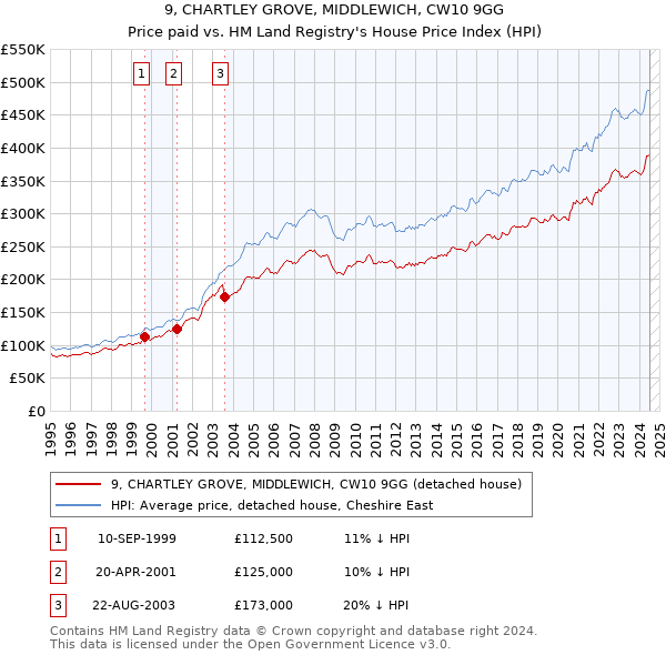 9, CHARTLEY GROVE, MIDDLEWICH, CW10 9GG: Price paid vs HM Land Registry's House Price Index