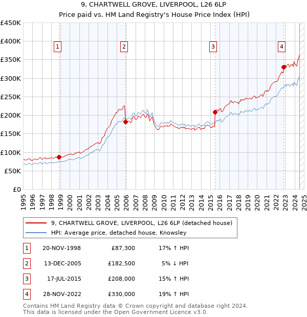 9, CHARTWELL GROVE, LIVERPOOL, L26 6LP: Price paid vs HM Land Registry's House Price Index