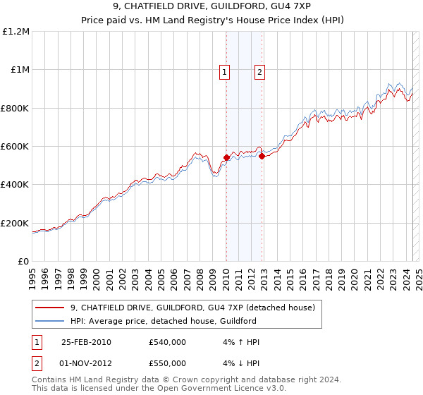 9, CHATFIELD DRIVE, GUILDFORD, GU4 7XP: Price paid vs HM Land Registry's House Price Index