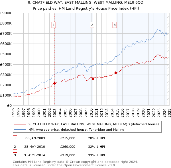 9, CHATFIELD WAY, EAST MALLING, WEST MALLING, ME19 6QD: Price paid vs HM Land Registry's House Price Index