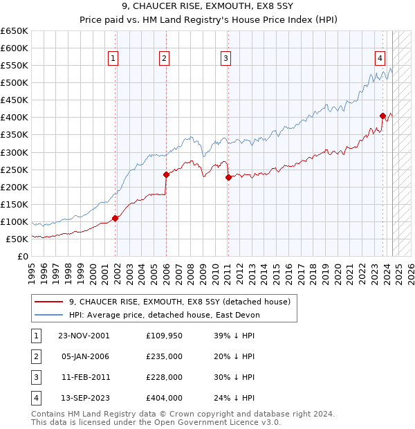 9, CHAUCER RISE, EXMOUTH, EX8 5SY: Price paid vs HM Land Registry's House Price Index