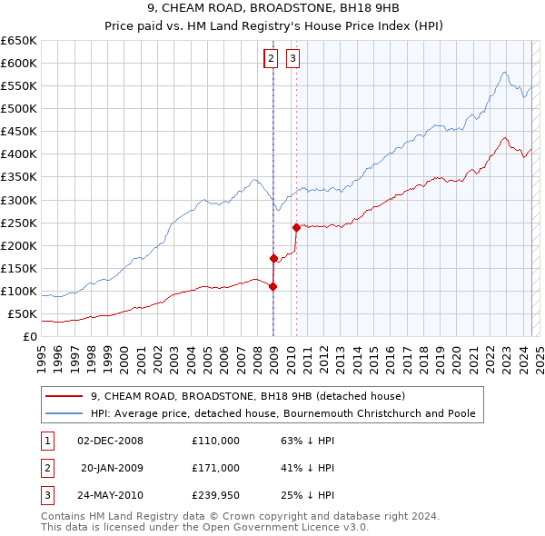 9, CHEAM ROAD, BROADSTONE, BH18 9HB: Price paid vs HM Land Registry's House Price Index