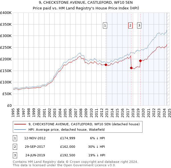 9, CHECKSTONE AVENUE, CASTLEFORD, WF10 5EN: Price paid vs HM Land Registry's House Price Index