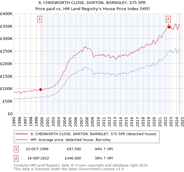 9, CHEDWORTH CLOSE, DARTON, BARNSLEY, S75 5PR: Price paid vs HM Land Registry's House Price Index