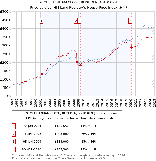 9, CHELTENHAM CLOSE, RUSHDEN, NN10 0YN: Price paid vs HM Land Registry's House Price Index