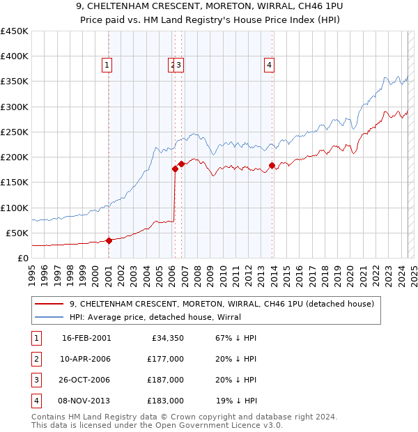 9, CHELTENHAM CRESCENT, MORETON, WIRRAL, CH46 1PU: Price paid vs HM Land Registry's House Price Index