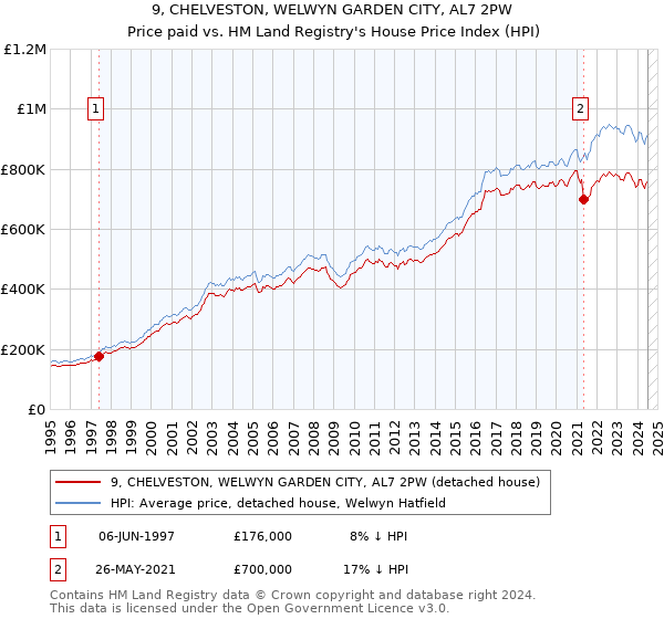 9, CHELVESTON, WELWYN GARDEN CITY, AL7 2PW: Price paid vs HM Land Registry's House Price Index