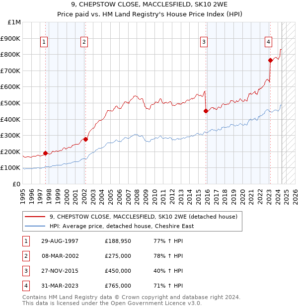 9, CHEPSTOW CLOSE, MACCLESFIELD, SK10 2WE: Price paid vs HM Land Registry's House Price Index