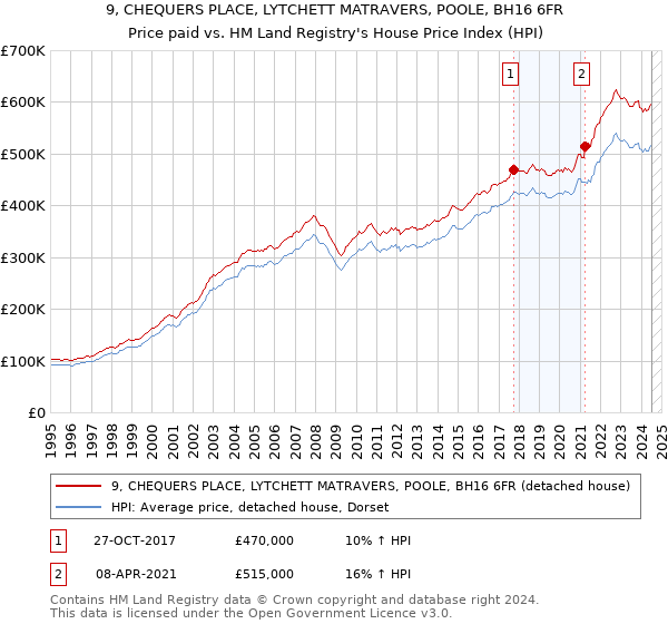 9, CHEQUERS PLACE, LYTCHETT MATRAVERS, POOLE, BH16 6FR: Price paid vs HM Land Registry's House Price Index