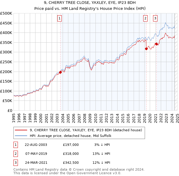 9, CHERRY TREE CLOSE, YAXLEY, EYE, IP23 8DH: Price paid vs HM Land Registry's House Price Index