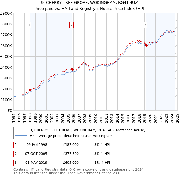 9, CHERRY TREE GROVE, WOKINGHAM, RG41 4UZ: Price paid vs HM Land Registry's House Price Index