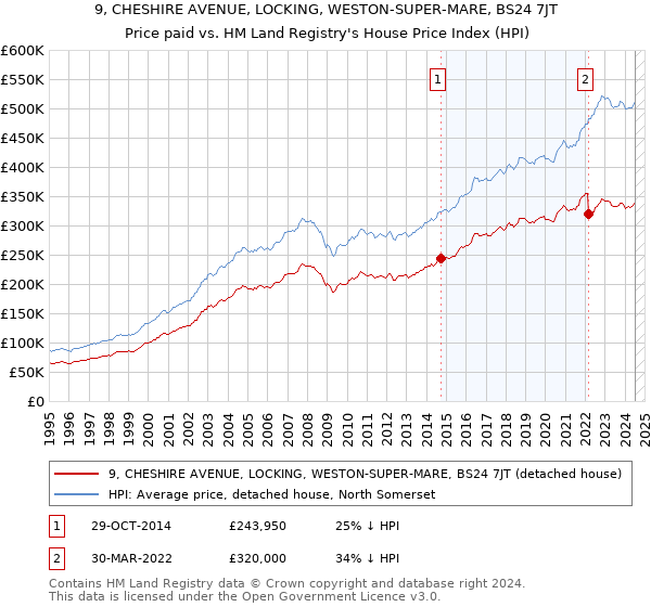 9, CHESHIRE AVENUE, LOCKING, WESTON-SUPER-MARE, BS24 7JT: Price paid vs HM Land Registry's House Price Index