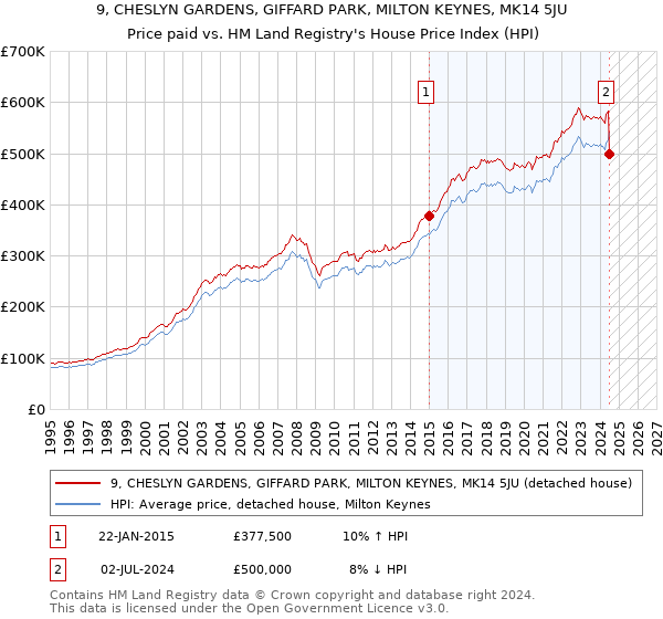 9, CHESLYN GARDENS, GIFFARD PARK, MILTON KEYNES, MK14 5JU: Price paid vs HM Land Registry's House Price Index