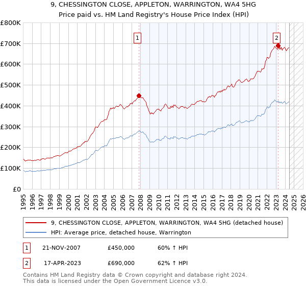 9, CHESSINGTON CLOSE, APPLETON, WARRINGTON, WA4 5HG: Price paid vs HM Land Registry's House Price Index