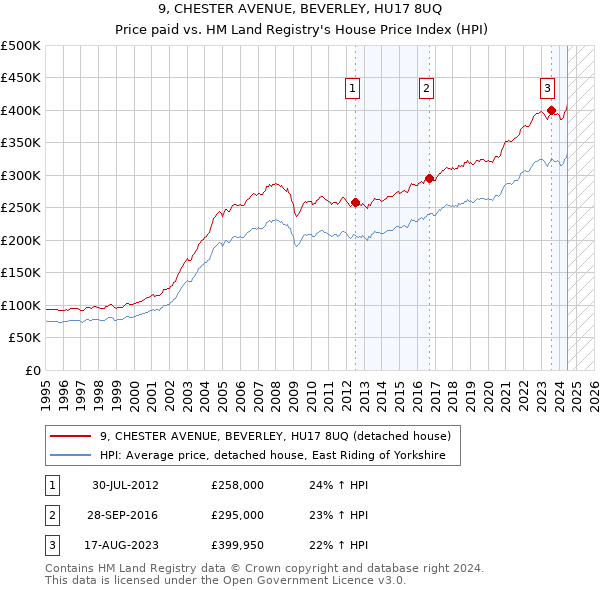 9, CHESTER AVENUE, BEVERLEY, HU17 8UQ: Price paid vs HM Land Registry's House Price Index