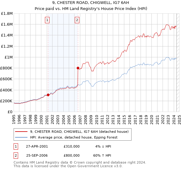 9, CHESTER ROAD, CHIGWELL, IG7 6AH: Price paid vs HM Land Registry's House Price Index