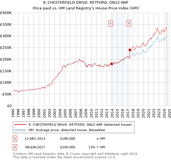 9, CHESTERFIELD DRIVE, RETFORD, DN22 6NP: Price paid vs HM Land Registry's House Price Index