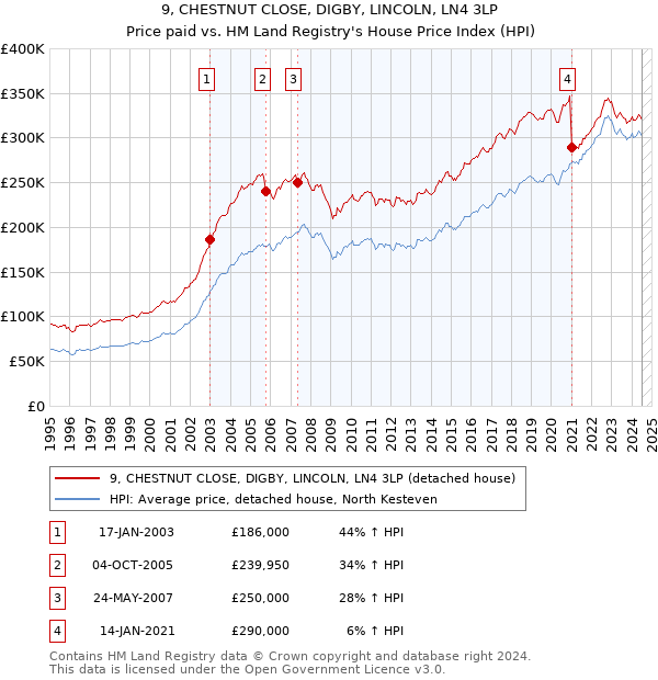 9, CHESTNUT CLOSE, DIGBY, LINCOLN, LN4 3LP: Price paid vs HM Land Registry's House Price Index