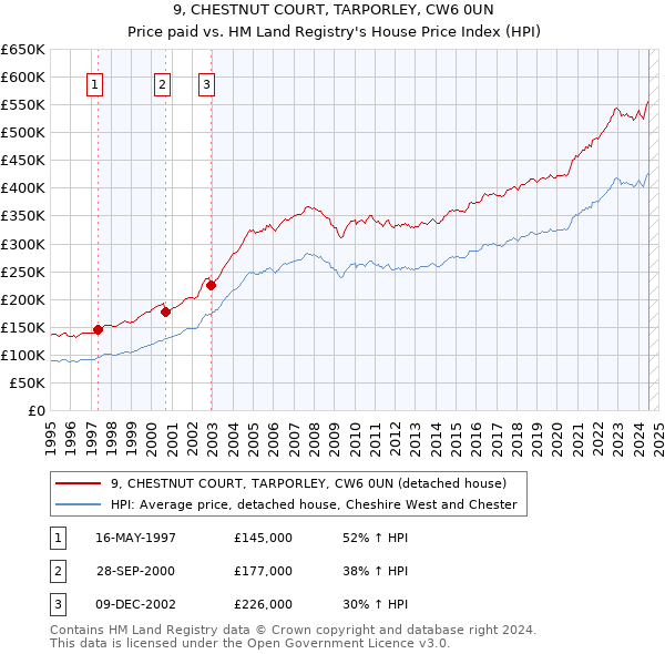 9, CHESTNUT COURT, TARPORLEY, CW6 0UN: Price paid vs HM Land Registry's House Price Index