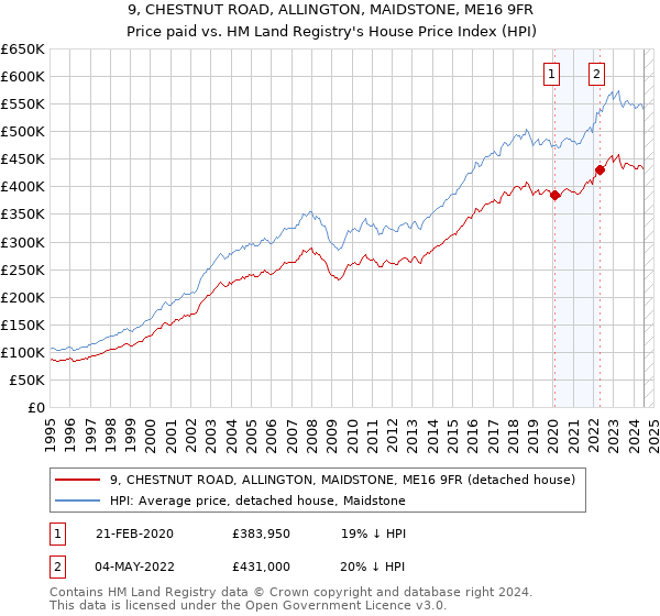 9, CHESTNUT ROAD, ALLINGTON, MAIDSTONE, ME16 9FR: Price paid vs HM Land Registry's House Price Index