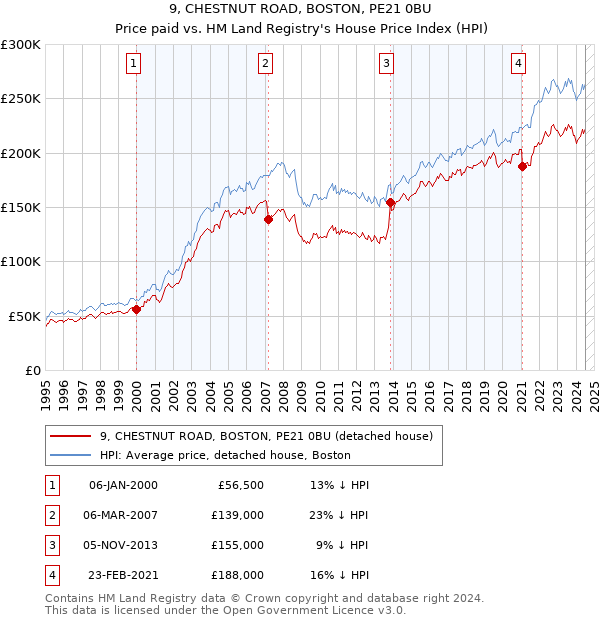 9, CHESTNUT ROAD, BOSTON, PE21 0BU: Price paid vs HM Land Registry's House Price Index