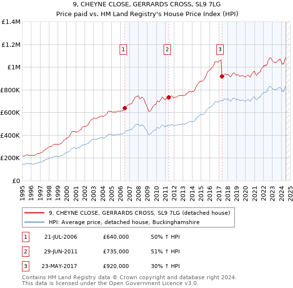 9, CHEYNE CLOSE, GERRARDS CROSS, SL9 7LG: Price paid vs HM Land Registry's House Price Index