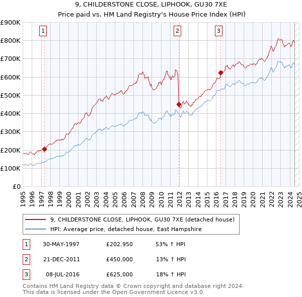 9, CHILDERSTONE CLOSE, LIPHOOK, GU30 7XE: Price paid vs HM Land Registry's House Price Index