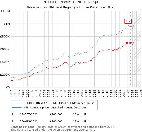 9, CHILTERN WAY, TRING, HP23 5JX: Price paid vs HM Land Registry's House Price Index