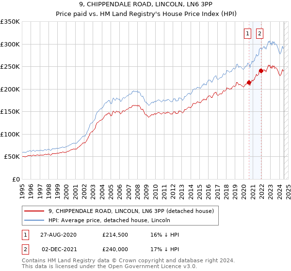 9, CHIPPENDALE ROAD, LINCOLN, LN6 3PP: Price paid vs HM Land Registry's House Price Index