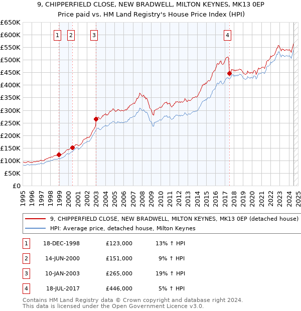 9, CHIPPERFIELD CLOSE, NEW BRADWELL, MILTON KEYNES, MK13 0EP: Price paid vs HM Land Registry's House Price Index