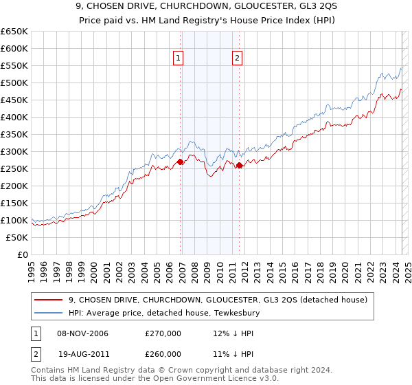 9, CHOSEN DRIVE, CHURCHDOWN, GLOUCESTER, GL3 2QS: Price paid vs HM Land Registry's House Price Index