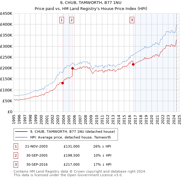 9, CHUB, TAMWORTH, B77 1NU: Price paid vs HM Land Registry's House Price Index