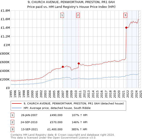 9, CHURCH AVENUE, PENWORTHAM, PRESTON, PR1 0AH: Price paid vs HM Land Registry's House Price Index