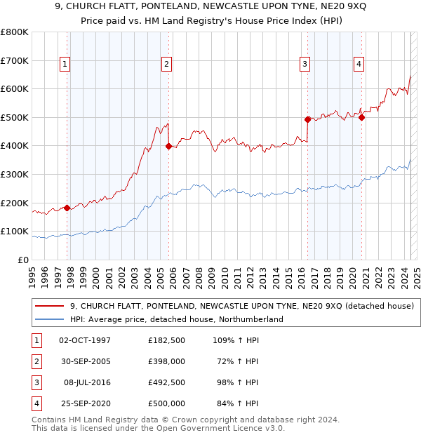 9, CHURCH FLATT, PONTELAND, NEWCASTLE UPON TYNE, NE20 9XQ: Price paid vs HM Land Registry's House Price Index