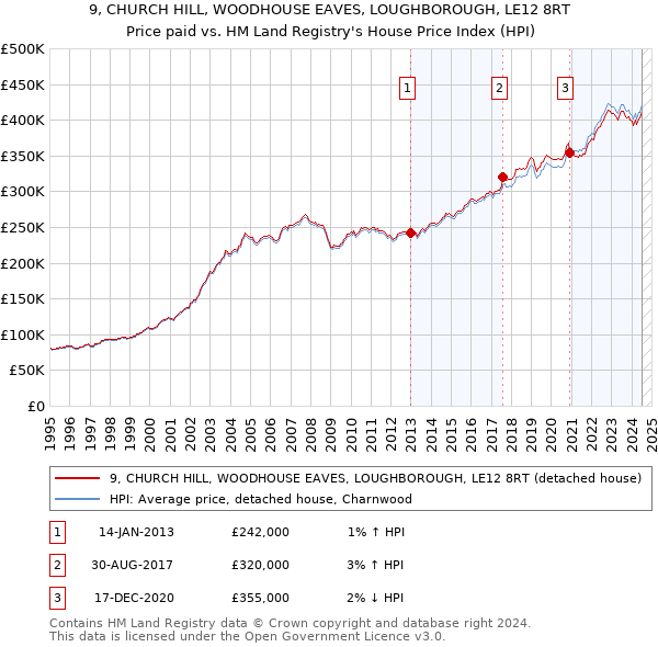 9, CHURCH HILL, WOODHOUSE EAVES, LOUGHBOROUGH, LE12 8RT: Price paid vs HM Land Registry's House Price Index