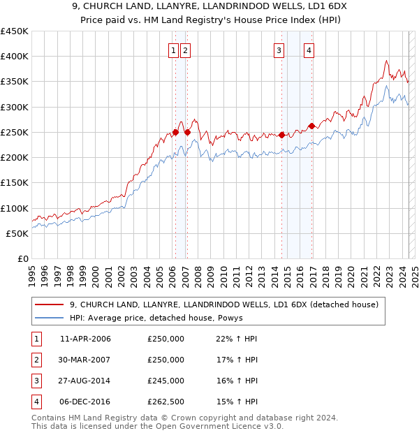 9, CHURCH LAND, LLANYRE, LLANDRINDOD WELLS, LD1 6DX: Price paid vs HM Land Registry's House Price Index