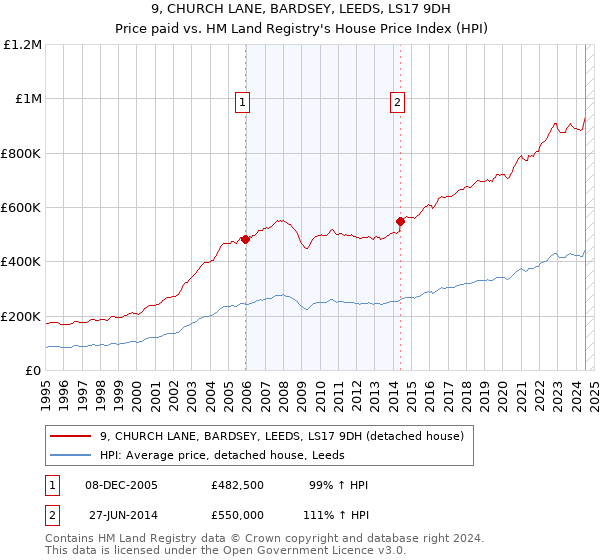 9, CHURCH LANE, BARDSEY, LEEDS, LS17 9DH: Price paid vs HM Land Registry's House Price Index