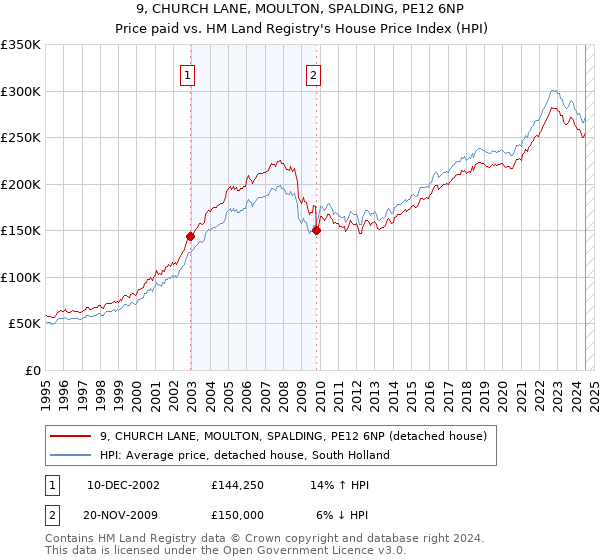 9, CHURCH LANE, MOULTON, SPALDING, PE12 6NP: Price paid vs HM Land Registry's House Price Index