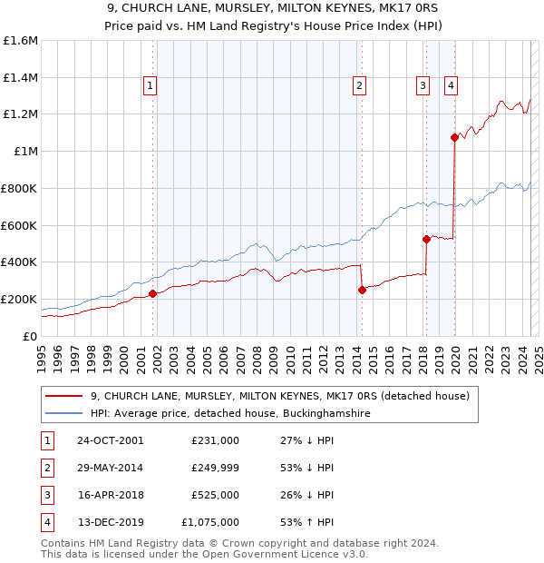 9, CHURCH LANE, MURSLEY, MILTON KEYNES, MK17 0RS: Price paid vs HM Land Registry's House Price Index